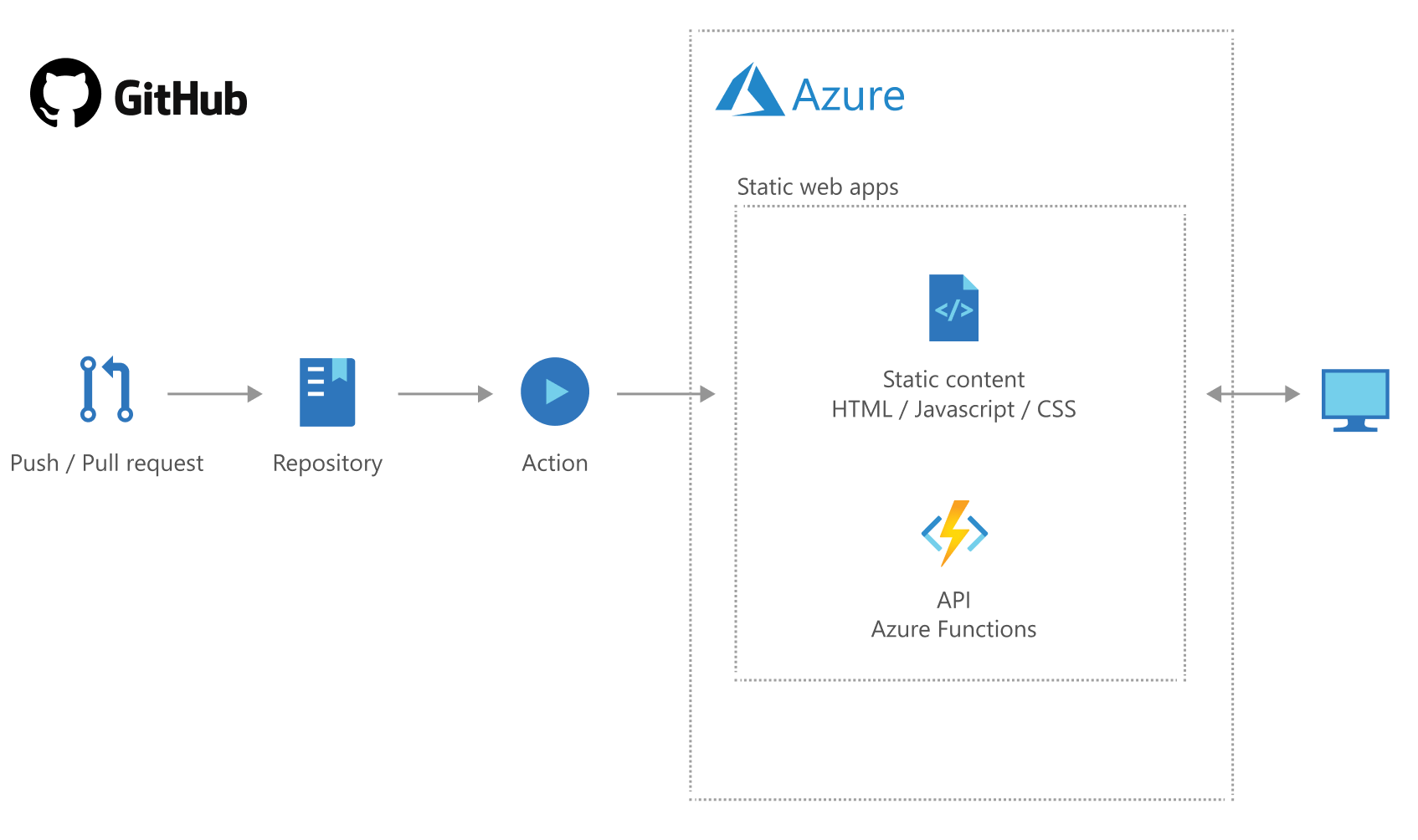 Web status. Azure web app. Azure static web apps. Статика приложений. Azure git.