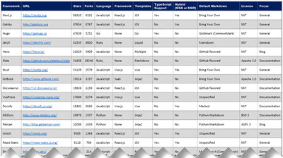 Static Site Generator Comparison Chart